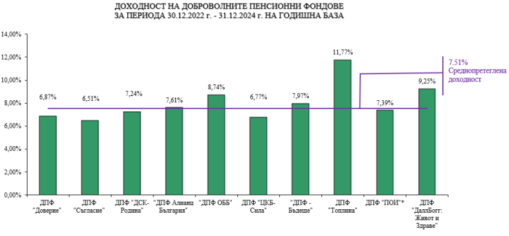Източник: КФН