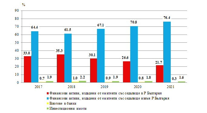 Структура на инвестициите на дружествата за допълнително пенсионно осигуряване. Източник: НСИ