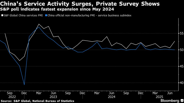 Активността в сектора на услугите в Китай отчита най-големия си ръст от над година. Графика: Bloomberg