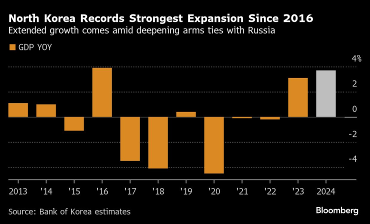 Северна Корея отчита най-силния си ръст от 2016 г. насам. Графика: Bloomberg LP