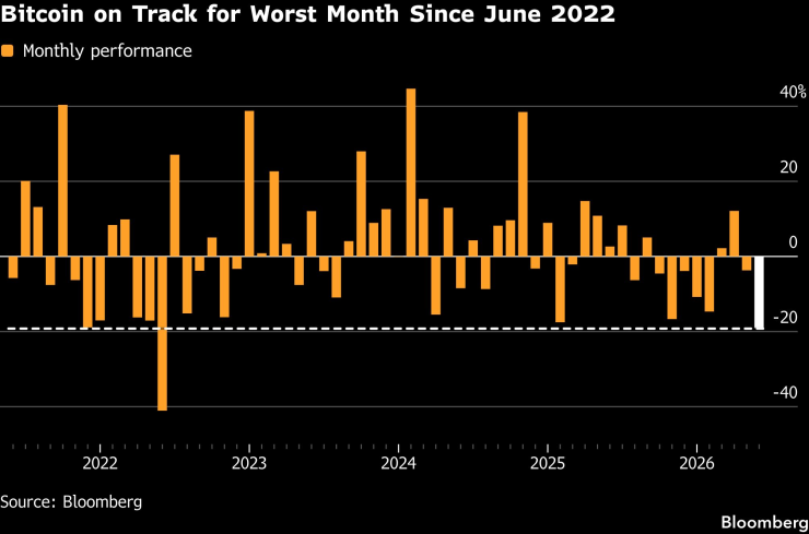 Месечното представяне на биткойна. Графика: Bloomberg LP