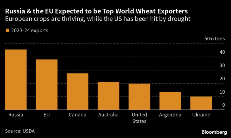 Русия и ЕС се очаква да са водещите износители на пшеница в света през 2023-2024 г. Графика: Bloomberg