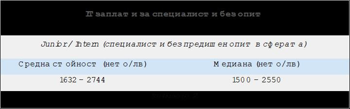 Таблица: DEV.BG