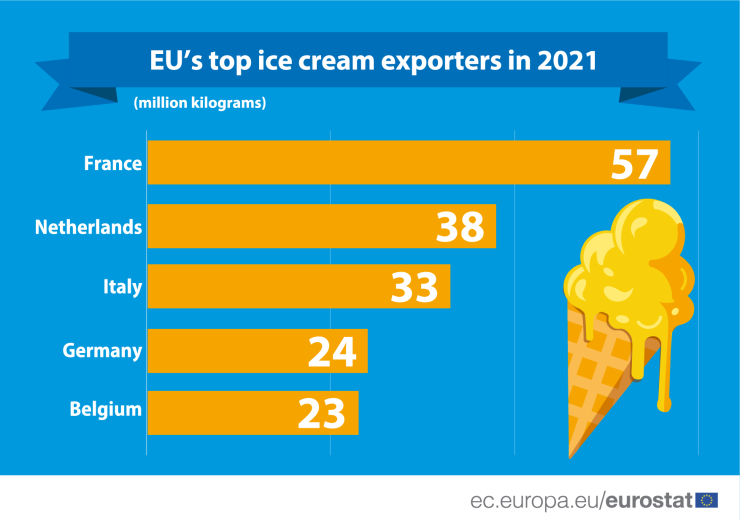 Най-големите износители на сладолед в ЕС