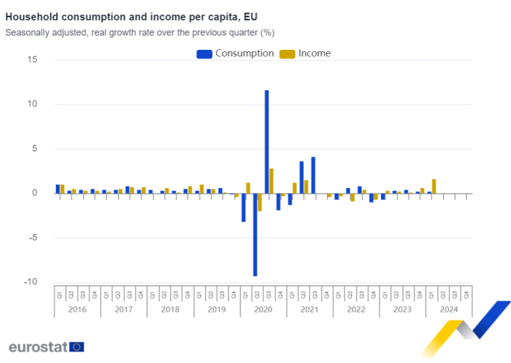 Източник: Евростат