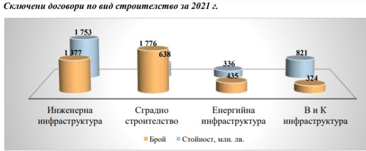 Строителство