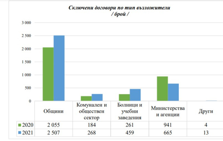 Строителство