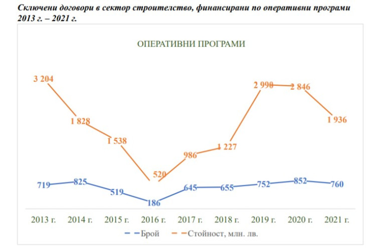Строителство