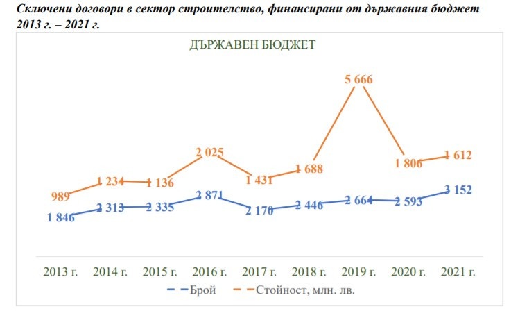 Строителство