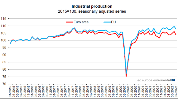 Промишлено производство в ЕС и еврозоната през юли. Източник: Европейска статистическа служба Евростат