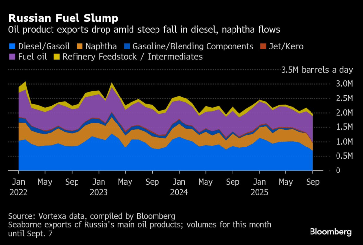 Износът на руски петролни продукти се свива в началото на септември. Източник: Bloomberg