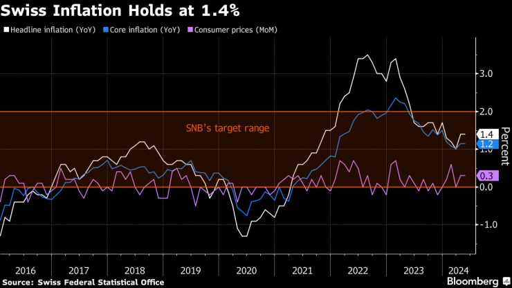 Инфлацията в Швейцария се задържа на ниво от 1,4%. Изображение: Bloomberg