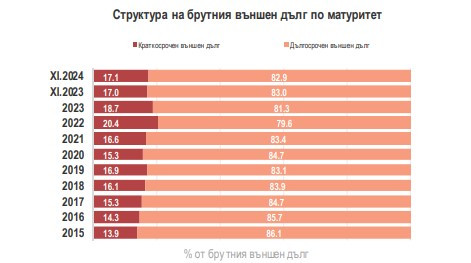Източник: БНБ и МФ