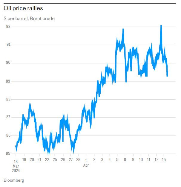 Ценовото рали при петрола. Графика: Bloomberg