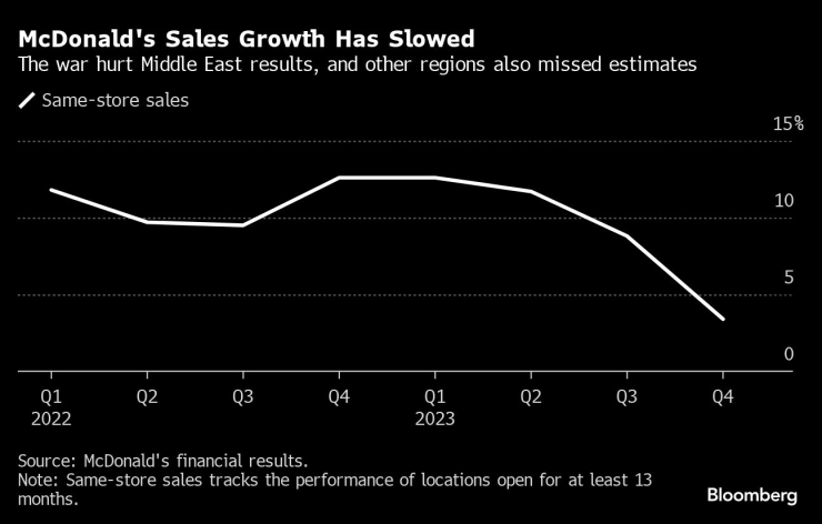 Ръстът на продажбита на McDonald&#39;s се забавя заради войната в Газа. Графика: Bloomberg