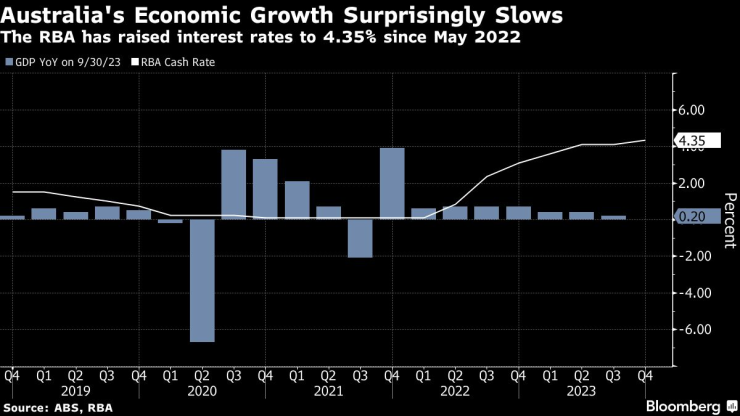 Австралийската икономика изненадващо се забавя. Графика: Bloomberg
