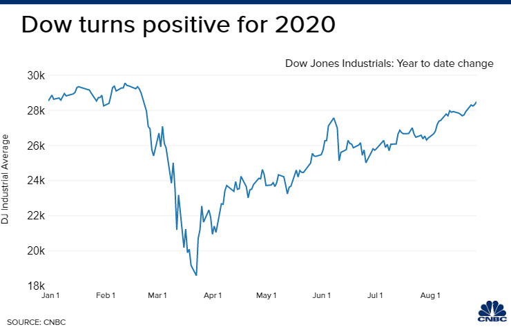 Dow