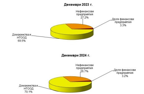Източник: БНБ