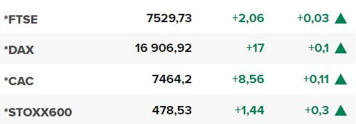 Основните европейски борсови индекси в края на редовната търговия на 25 януари.