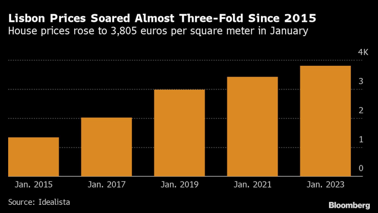 Цените на жилищата в Лисабон са нараснали три пъти от 2015 г. насам. Графика: Bloomberg LP