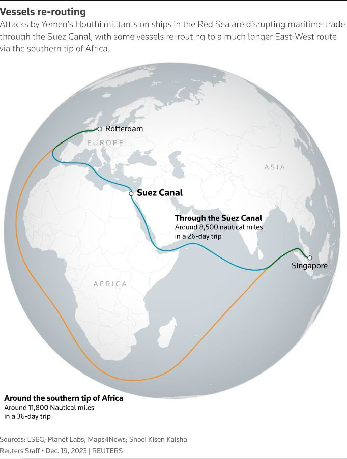 Промяна в маршрута на товарните кораби, които заобикалят Червено море през нос Добра надежда в Южна Африка. Източник: Ройтерс