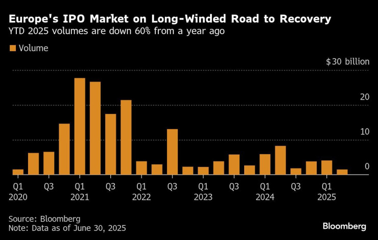 IPO пазарът в Европа по тримесечия. Графика: Bloomberg