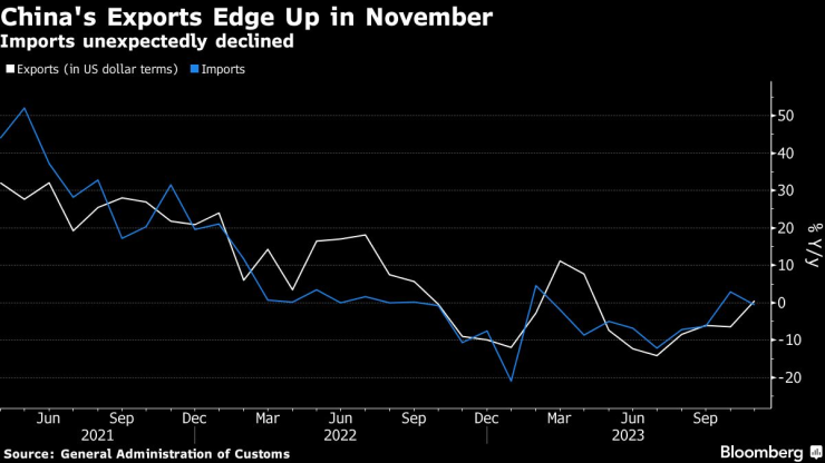 Китайският износ се е разраснал през ноември. Графика: Bloomberg