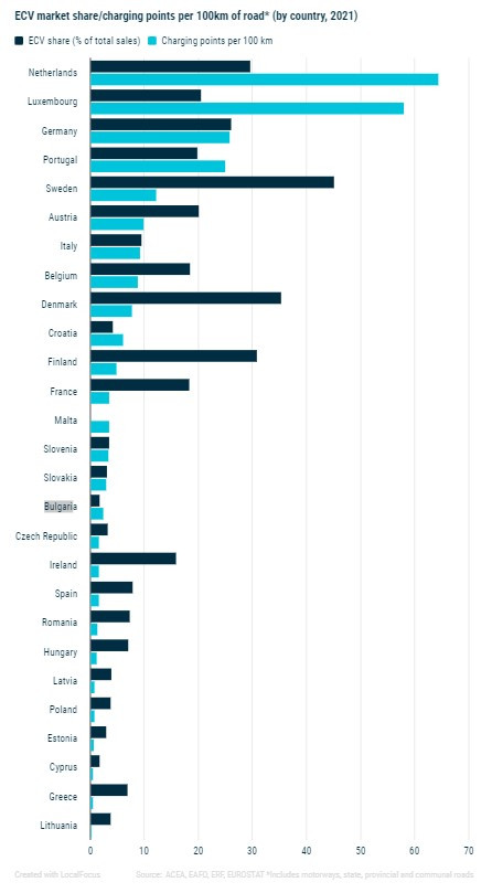 Съотношение между пазарен дял на електромобилите от общите продажби и брой на инсталирани зарядни станции на 100 км. Източник: ACEA