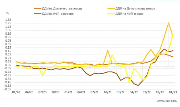 Източник: БНБ