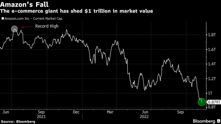 Пазарна капитализация на Amazon. Графика: Bloomberg