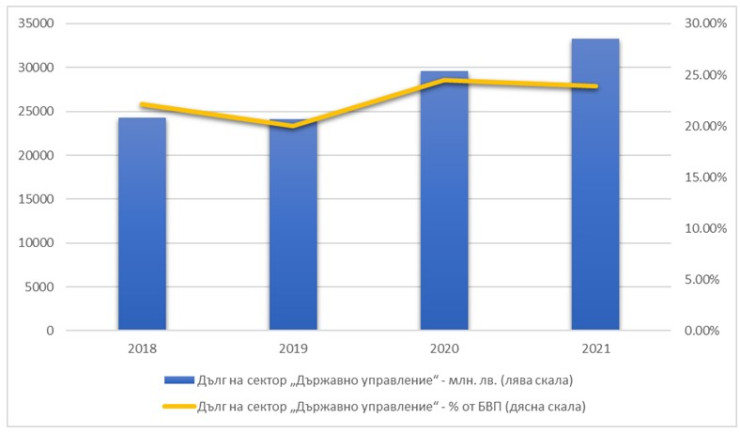 Данни за държавния дълг Източник: НСИ