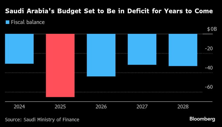 Фискалният баланс на Саудитска Арабия. Графика: Bloomberg LP