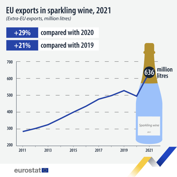 Износът на газирано вино от ЕС през 2021 г. Графика: Евростат