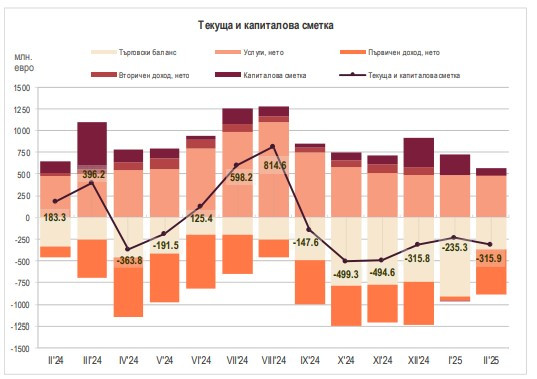 Източник: БНБ