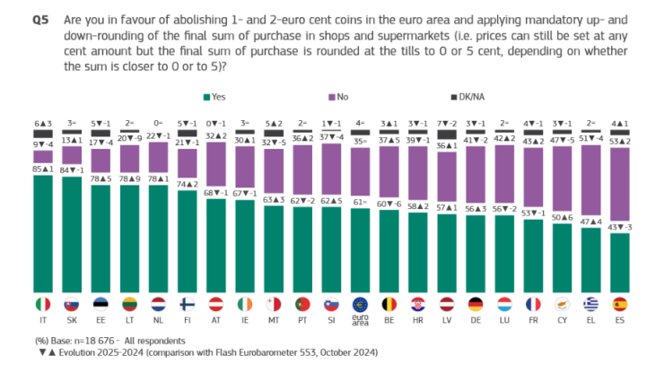 Подкрепа за премахването на монетите от 1 и 2 евроцента. Изображение: Евробарометър