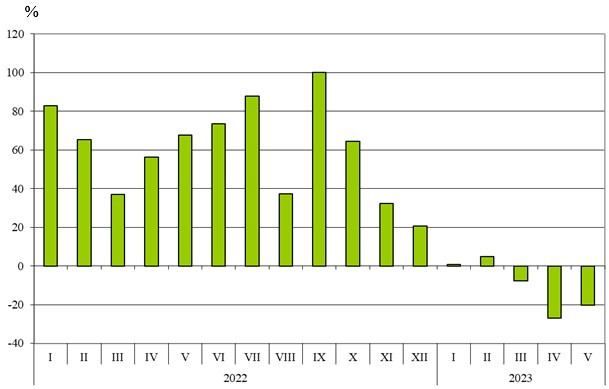 Източник: НСИ