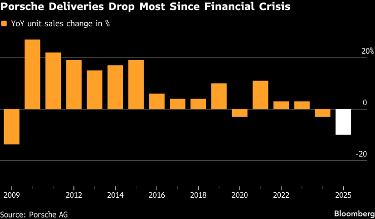 Доставките на Porsche за 2025 г. отчитат най-големия си спад от 2009 г. Графика: Bloomberg