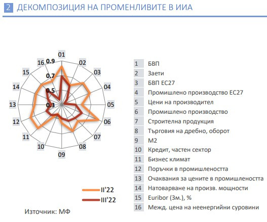 Данни за ИИА