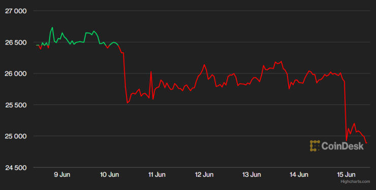 Цената на биткойна през последната седмица. Графика: CoinDesk