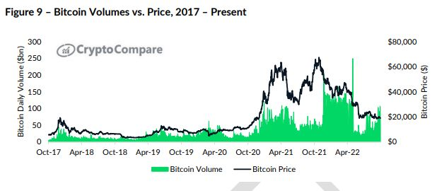 Търгувани обеми и цена на биткойна. Графика: CryptoCompare/Bloomberg