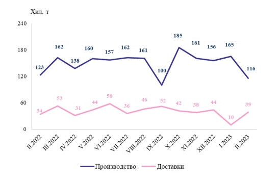 Производство и доставка на безоловен бензин. Графика: НСИ