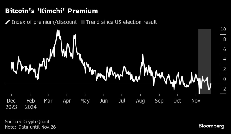 "Кимчи" премията на биткойна. Графика: Bloomberg LP