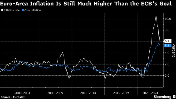 Инфлацията в еврозоната остава значително над целевото ниво на ЕЦБ от 2%. Източник: Евростат/Bloomberg
