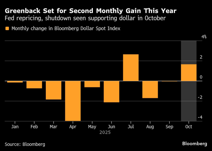 Изменението на индекса Bloomberg Dollar Spot Index по месеци. Графика: Bloomberg LP