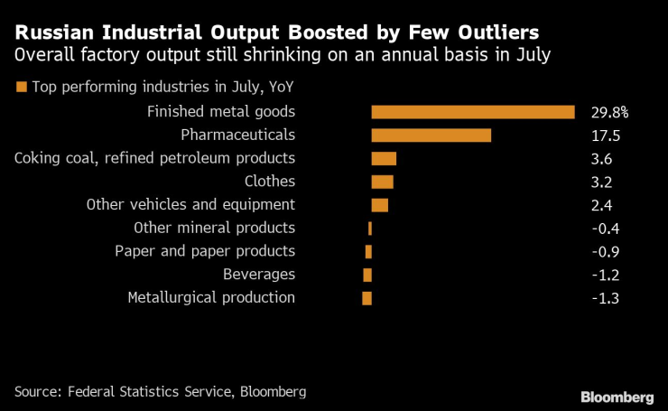 Руското индустриално производство по сектори. Графика: Bloomberg
