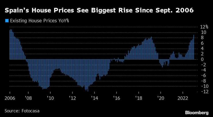 Цените на жилищата в Испания отбелязват най-силния си ръст от септември 2006 г. насам. Графика: Bloomberg LP