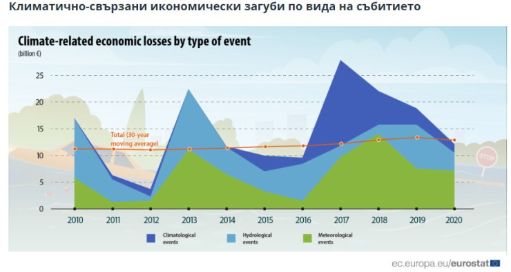 Данни за щети от климатични промени в ЕС
