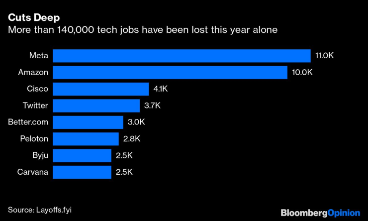 Над 140 хил. технологични работни места бяха загубени в САЩ към началото на декември. Графика: Bloomberg L.P.