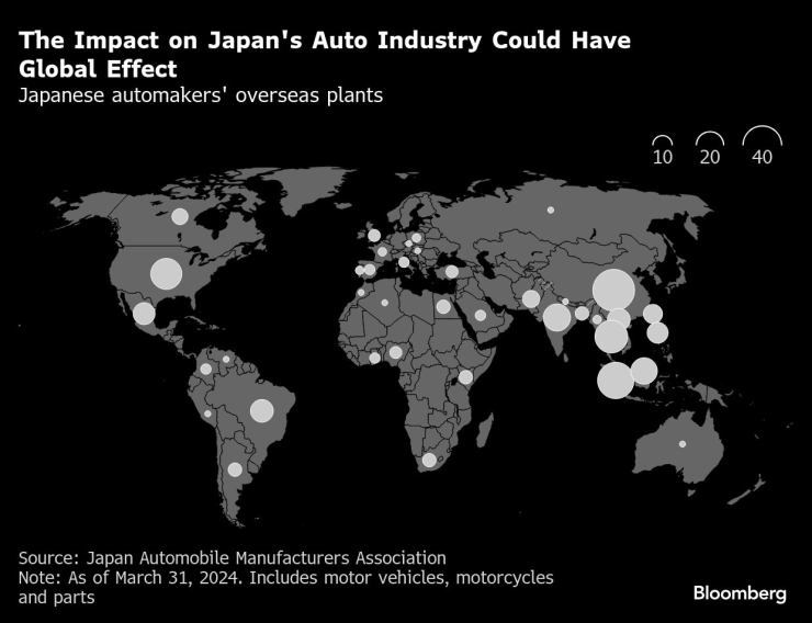 Влиянито на американските мита върху Япония може да има глобални последици. Графика: Bloomberg