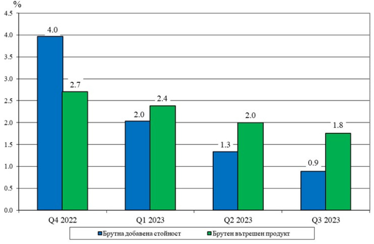 Източник: НСИ